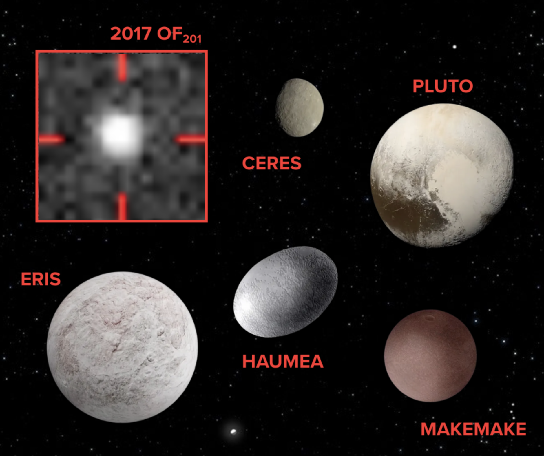 The five dwarf planets recognized by the IAU, plus our newly discovered trans-Neptunian object.