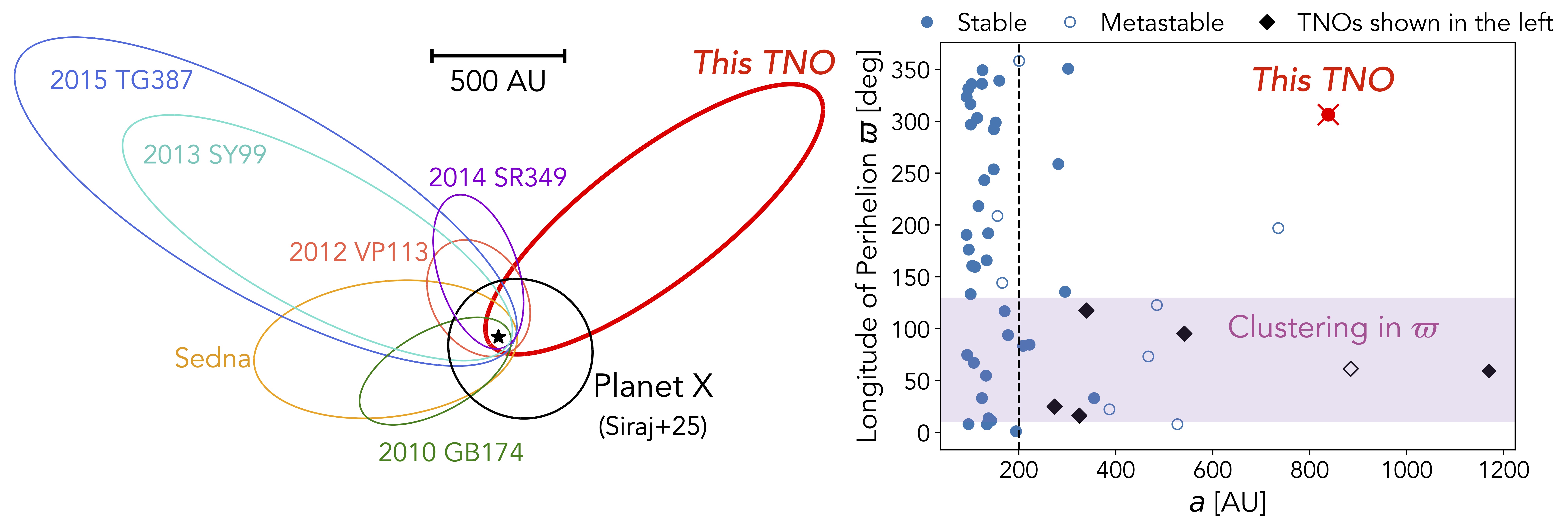 Plan view of the orbits of TNOs with extremely wide orbits, including our newly discovered 2017 OF201, which has a distinct orbit is an outlier to the apsidal clustering of the others. For reference, the most probable orbit of Planet X from Siraj et al. (2025) is shown in black. The right panel shows the longitude of perihelion of the known TNOs.