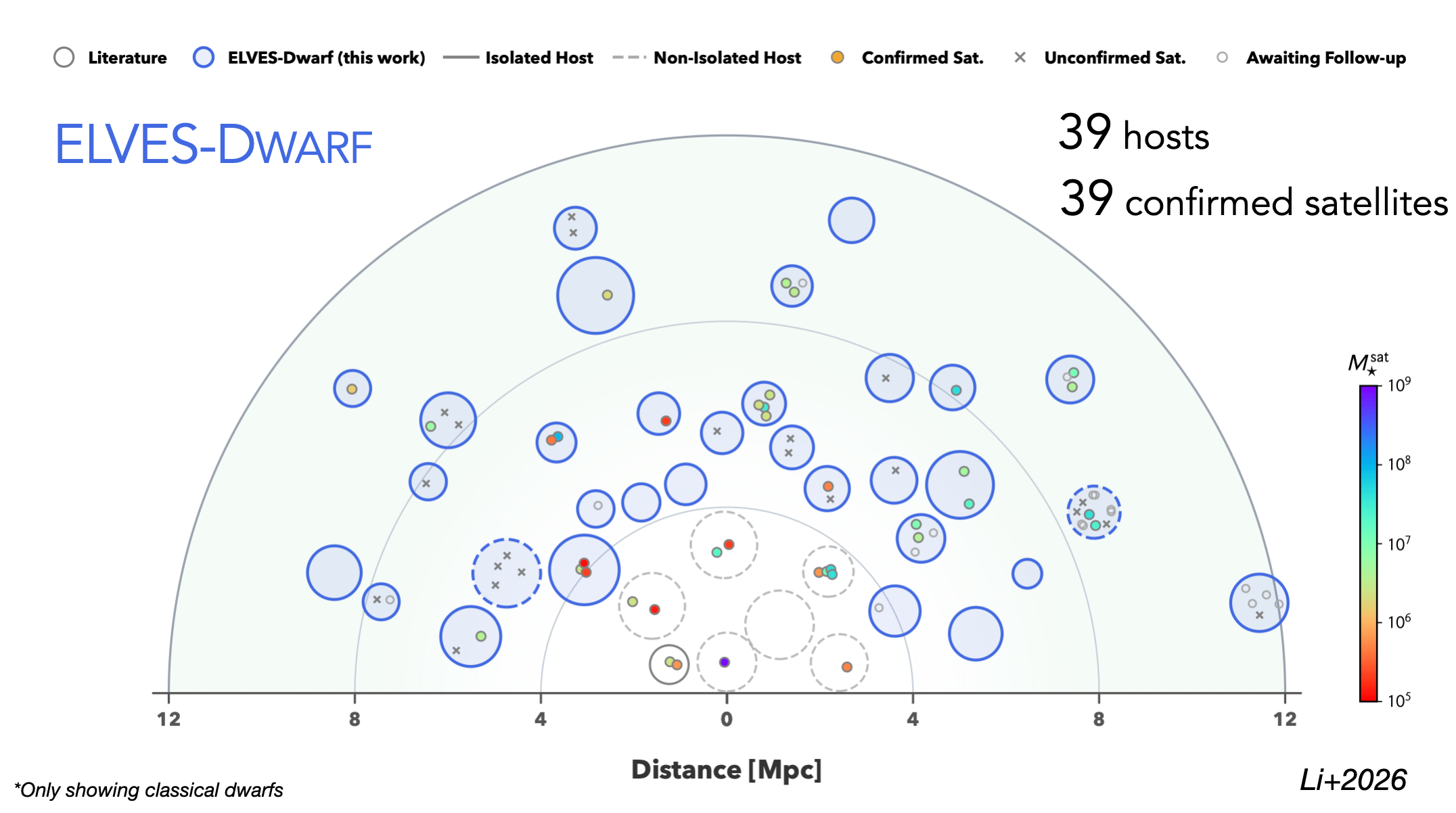 Current status of the ELVES-Dwarf survey: 39 dwarf hosts across the Local Volume, with 39 distance-confirmed satellites out of 207 candidates. Explore the sample at <a href='https://elves-surveys.github.io/elves-dwarf/'>elves-surveys.github.io/elves-dwarf</a>.